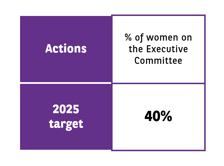 Percentage of Women on the Executive Committee