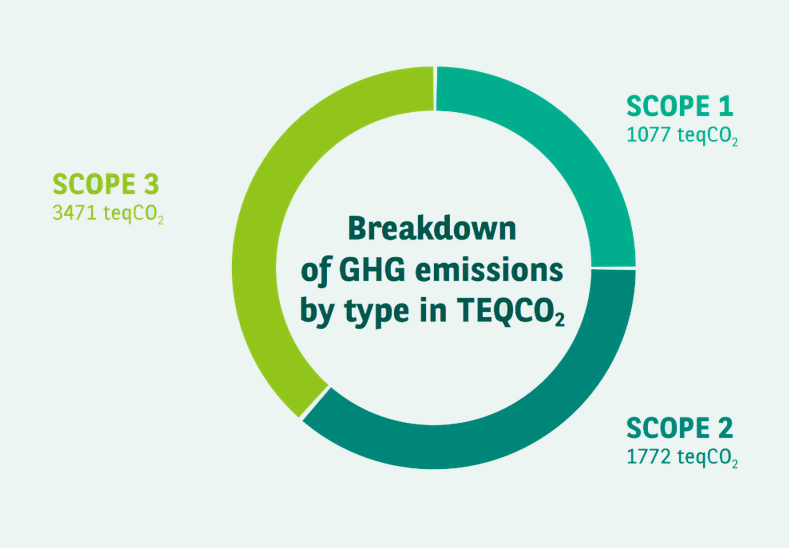 Breakdown of GHG emissions by type in TEQCO2