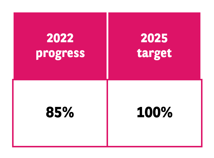 D&I commitments targets