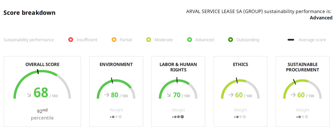 Ecovadis Score Breakdown
