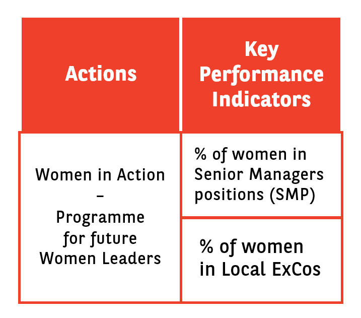 SDG 5 - Gender Equality KPIs