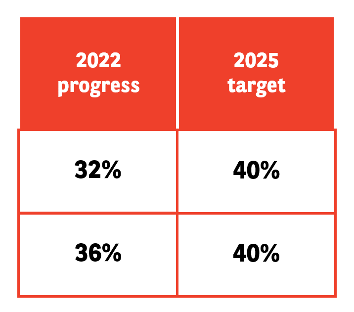 SDG 5 - Gender Equality targets