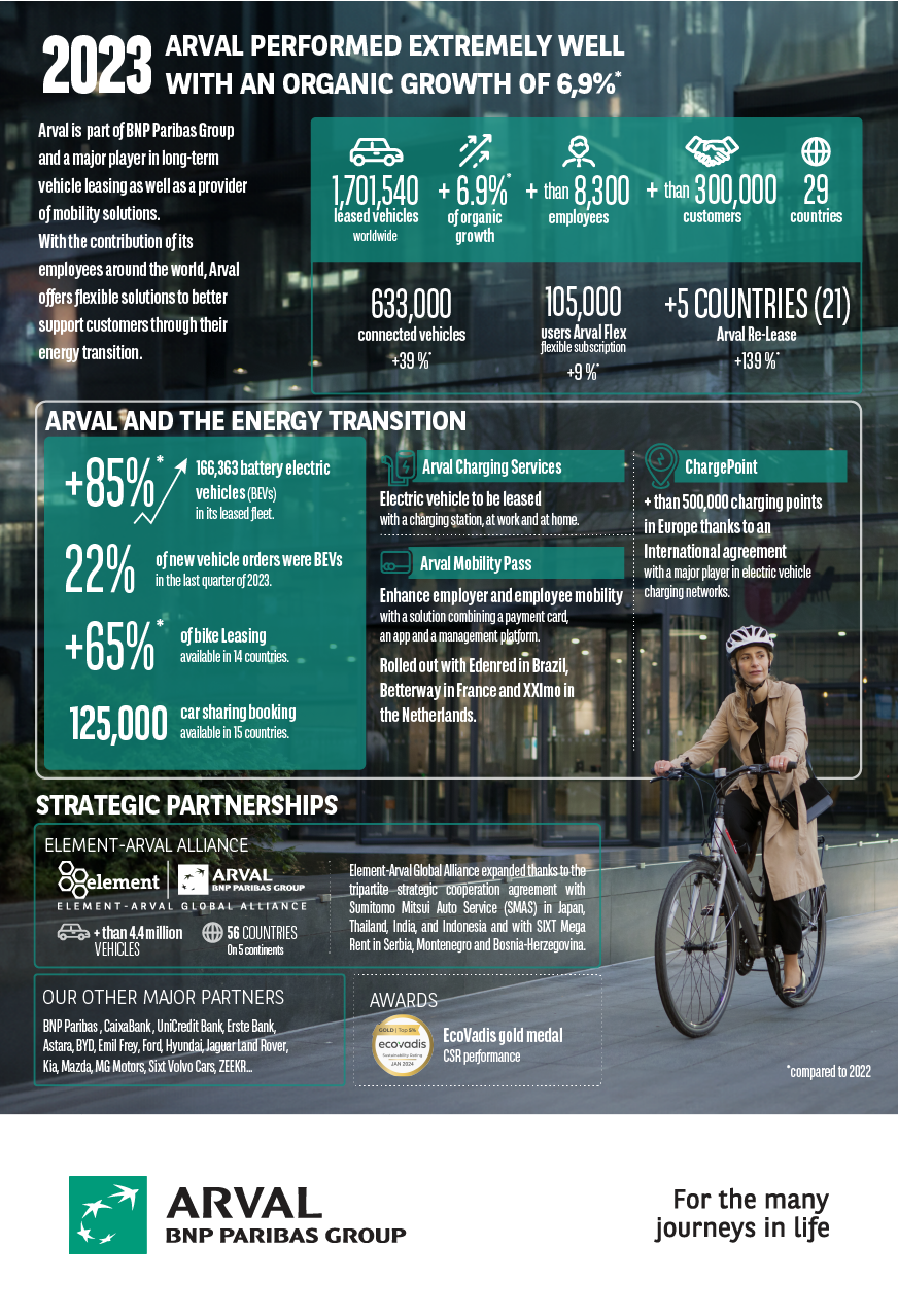 Arval 2023 Activity Results Infography