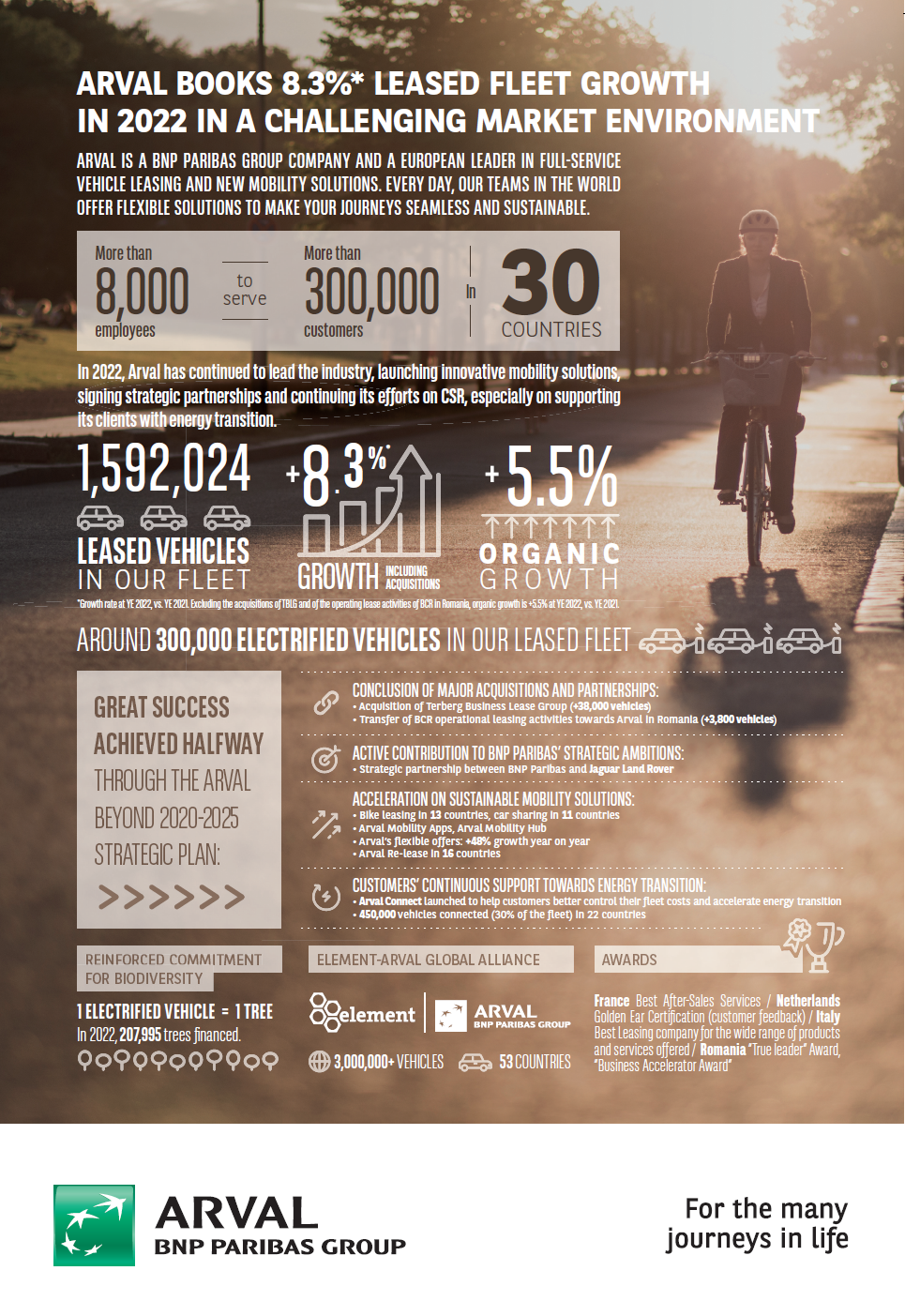 Arval 2022 Activity Results Infography