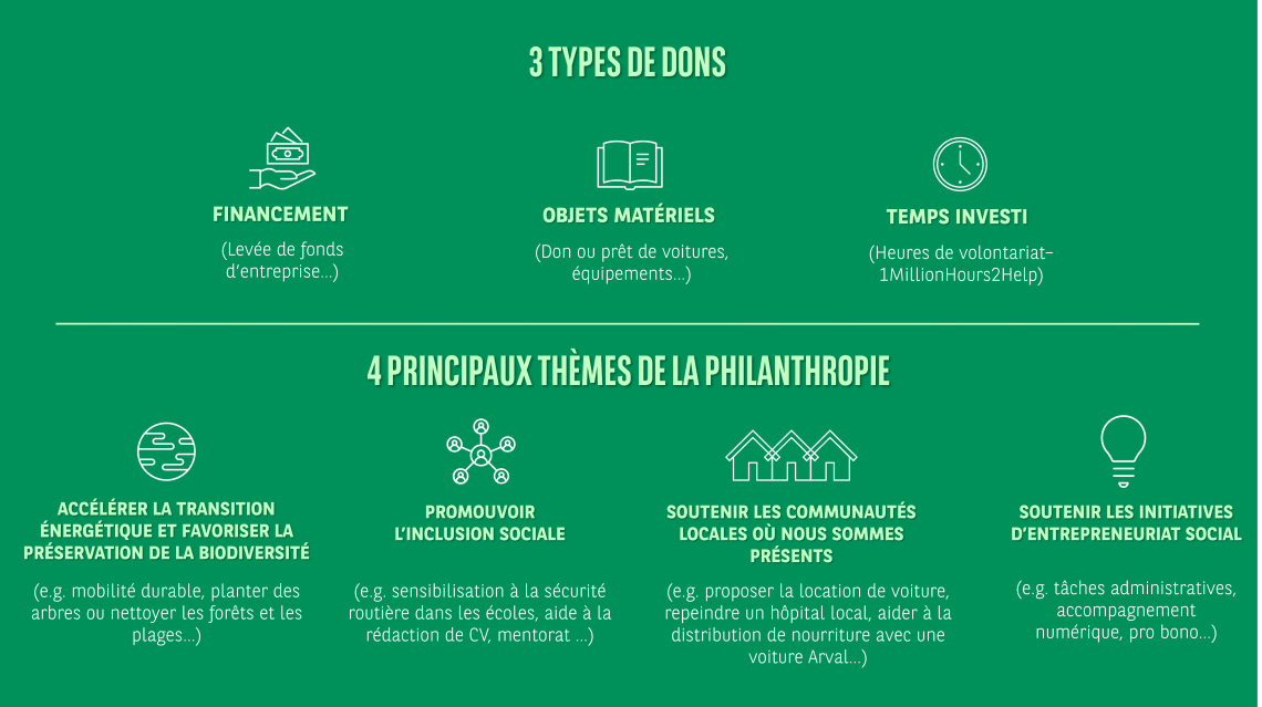 3 types de dons et philantropie