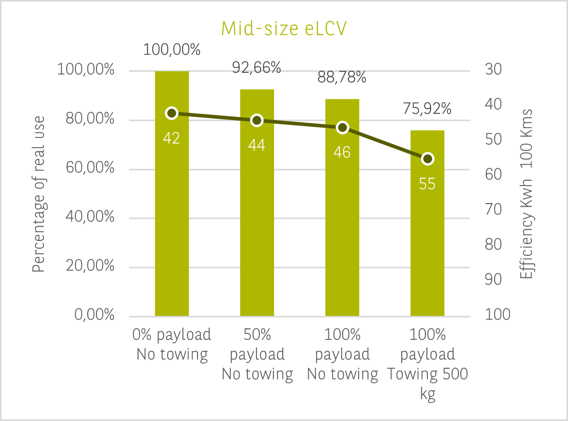 mid Elcv
