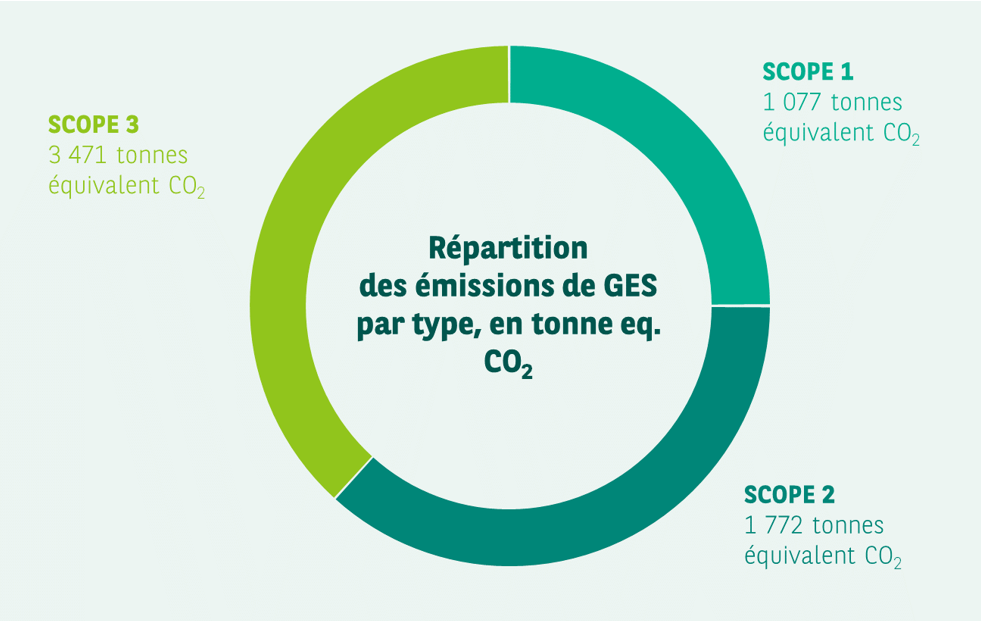 Scope d'Arval