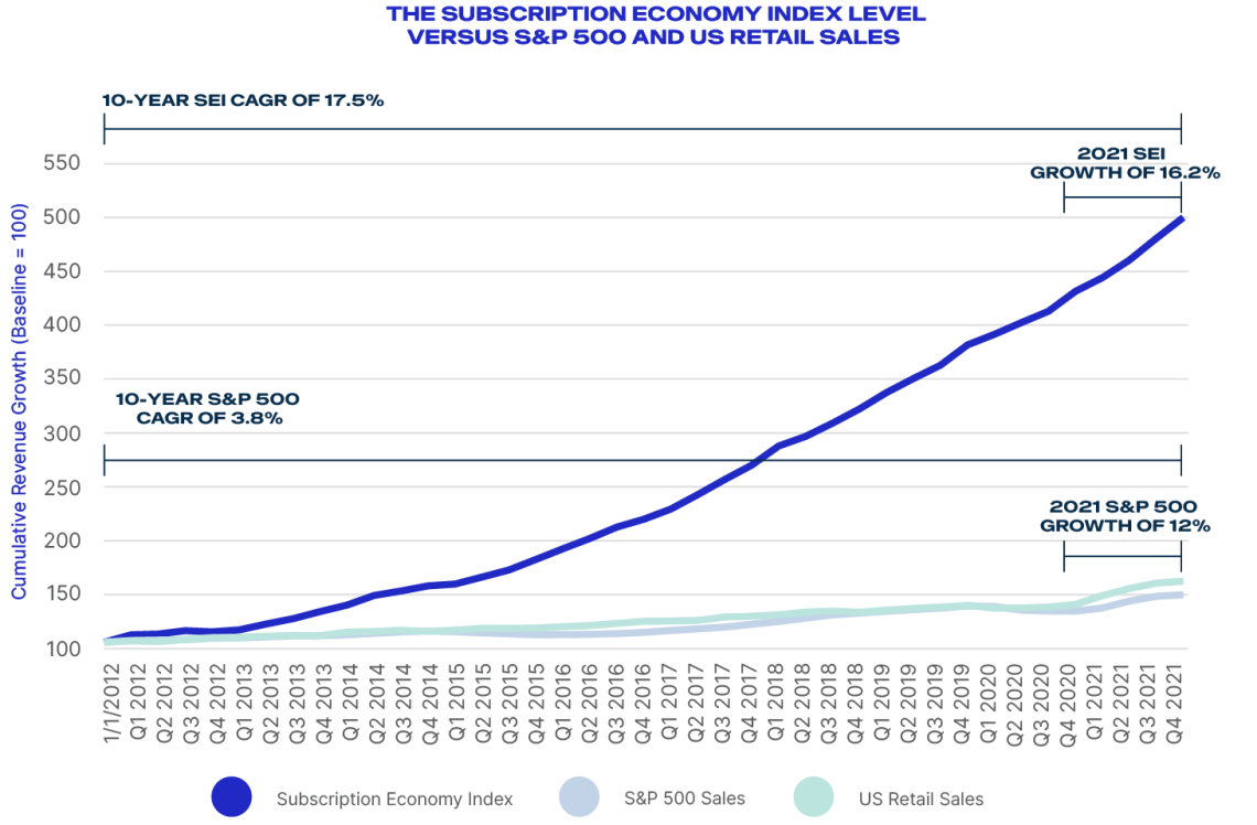 2022 Subcription Economy