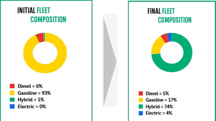 Fleet composition