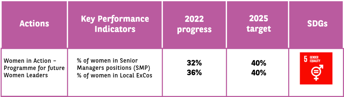 WiA KPIs