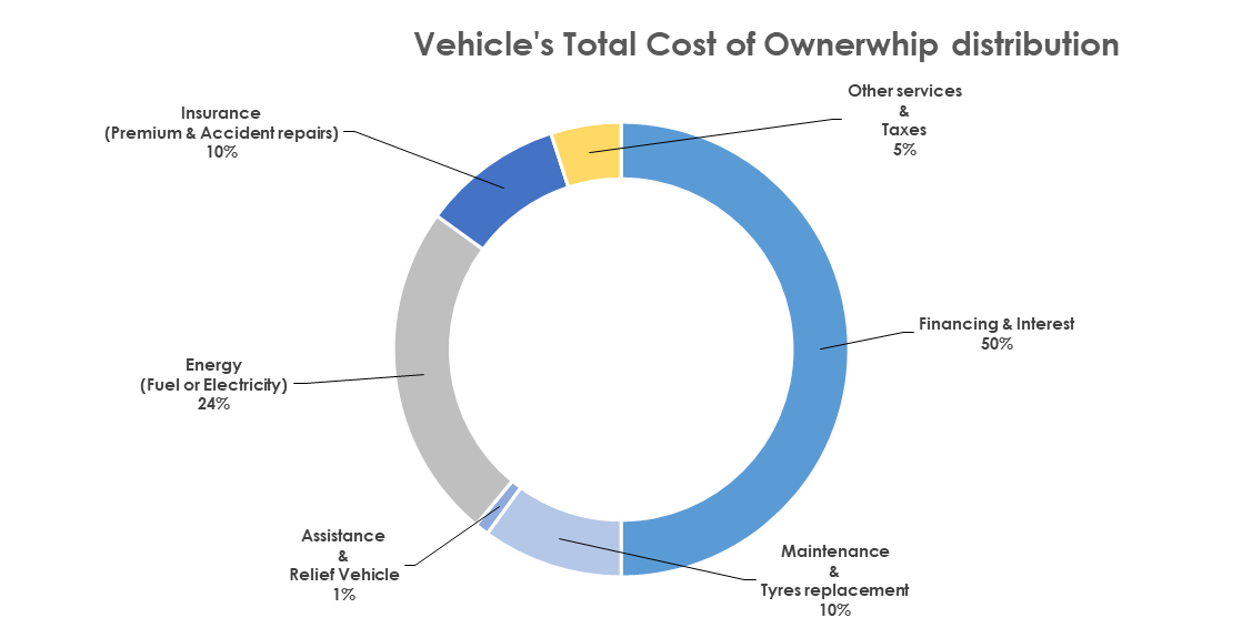 TCO Distribution 