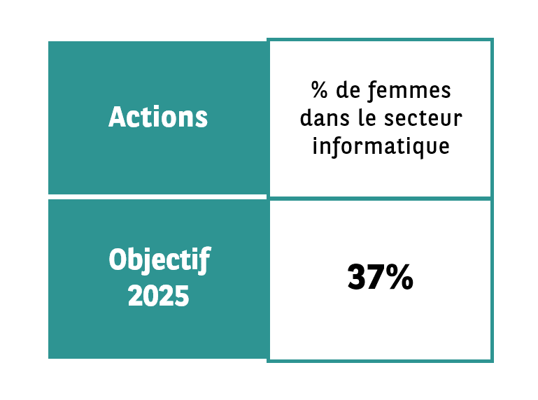 Percentage of Women in IT sector