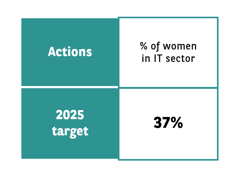 Percentage of Women in IT sector