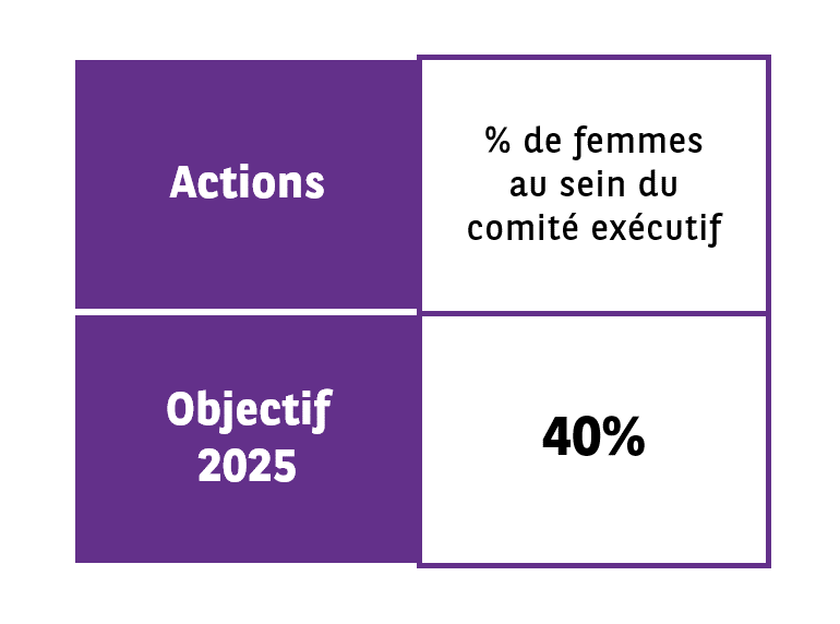 Percentage of Women on the Executive Committee